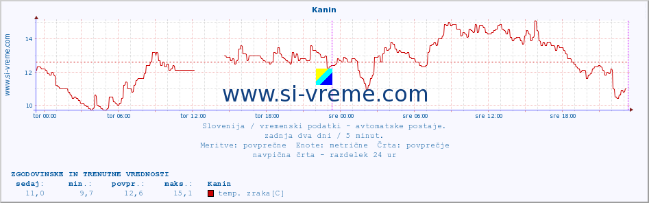 POVPREČJE :: Kanin :: temp. zraka | vlaga | smer vetra | hitrost vetra | sunki vetra | tlak | padavine | sonce | temp. tal  5cm | temp. tal 10cm | temp. tal 20cm | temp. tal 30cm | temp. tal 50cm :: zadnja dva dni / 5 minut.