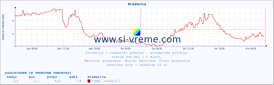 POVPREČJE :: Kredarica :: temp. zraka | vlaga | smer vetra | hitrost vetra | sunki vetra | tlak | padavine | sonce | temp. tal  5cm | temp. tal 10cm | temp. tal 20cm | temp. tal 30cm | temp. tal 50cm :: zadnja dva dni / 5 minut.