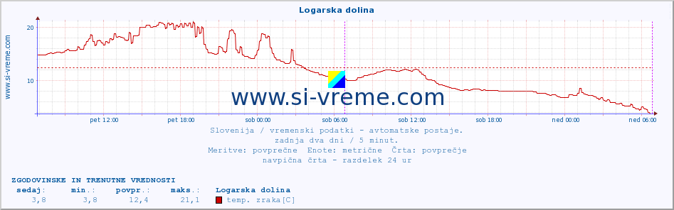 POVPREČJE :: Logarska dolina :: temp. zraka | vlaga | smer vetra | hitrost vetra | sunki vetra | tlak | padavine | sonce | temp. tal  5cm | temp. tal 10cm | temp. tal 20cm | temp. tal 30cm | temp. tal 50cm :: zadnja dva dni / 5 minut.