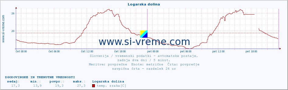 POVPREČJE :: Logarska dolina :: temp. zraka | vlaga | smer vetra | hitrost vetra | sunki vetra | tlak | padavine | sonce | temp. tal  5cm | temp. tal 10cm | temp. tal 20cm | temp. tal 30cm | temp. tal 50cm :: zadnja dva dni / 5 minut.