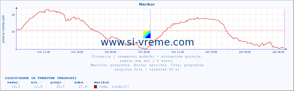 POVPREČJE :: Maribor :: temp. zraka | vlaga | smer vetra | hitrost vetra | sunki vetra | tlak | padavine | sonce | temp. tal  5cm | temp. tal 10cm | temp. tal 20cm | temp. tal 30cm | temp. tal 50cm :: zadnja dva dni / 5 minut.