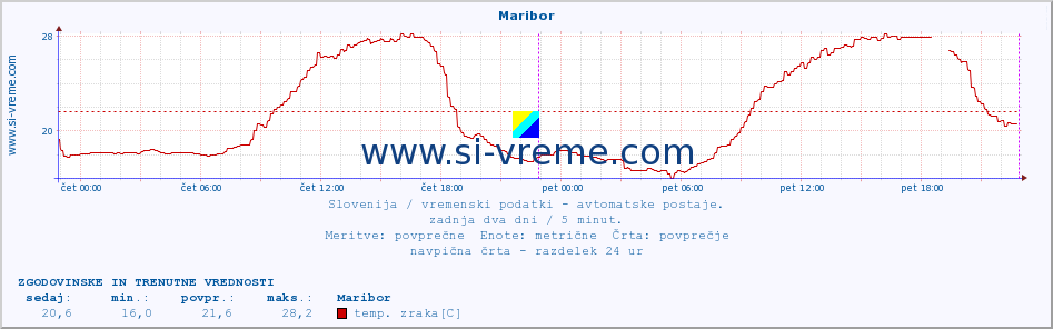 POVPREČJE :: Maribor :: temp. zraka | vlaga | smer vetra | hitrost vetra | sunki vetra | tlak | padavine | sonce | temp. tal  5cm | temp. tal 10cm | temp. tal 20cm | temp. tal 30cm | temp. tal 50cm :: zadnja dva dni / 5 minut.