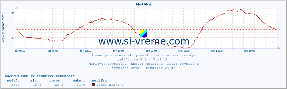 POVPREČJE :: Metlika :: temp. zraka | vlaga | smer vetra | hitrost vetra | sunki vetra | tlak | padavine | sonce | temp. tal  5cm | temp. tal 10cm | temp. tal 20cm | temp. tal 30cm | temp. tal 50cm :: zadnja dva dni / 5 minut.