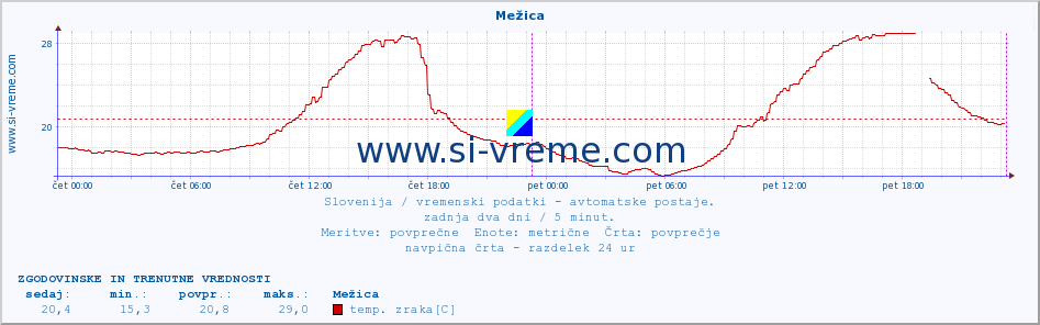 POVPREČJE :: Mežica :: temp. zraka | vlaga | smer vetra | hitrost vetra | sunki vetra | tlak | padavine | sonce | temp. tal  5cm | temp. tal 10cm | temp. tal 20cm | temp. tal 30cm | temp. tal 50cm :: zadnja dva dni / 5 minut.