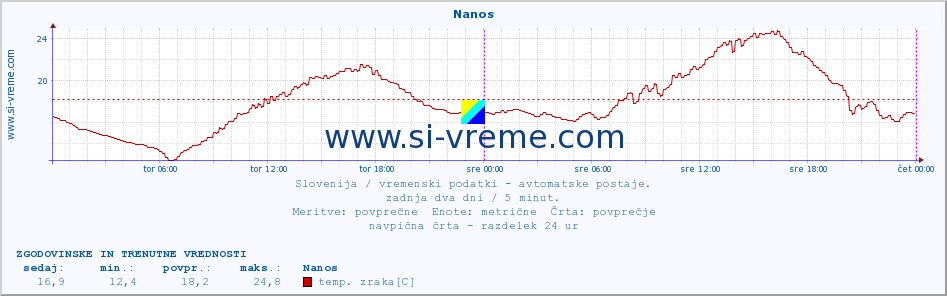 POVPREČJE :: Nanos :: temp. zraka | vlaga | smer vetra | hitrost vetra | sunki vetra | tlak | padavine | sonce | temp. tal  5cm | temp. tal 10cm | temp. tal 20cm | temp. tal 30cm | temp. tal 50cm :: zadnja dva dni / 5 minut.