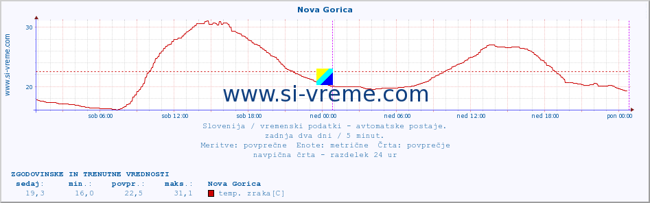 POVPREČJE :: Nova Gorica :: temp. zraka | vlaga | smer vetra | hitrost vetra | sunki vetra | tlak | padavine | sonce | temp. tal  5cm | temp. tal 10cm | temp. tal 20cm | temp. tal 30cm | temp. tal 50cm :: zadnja dva dni / 5 minut.