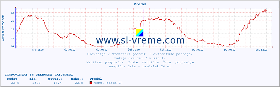 POVPREČJE :: Predel :: temp. zraka | vlaga | smer vetra | hitrost vetra | sunki vetra | tlak | padavine | sonce | temp. tal  5cm | temp. tal 10cm | temp. tal 20cm | temp. tal 30cm | temp. tal 50cm :: zadnja dva dni / 5 minut.