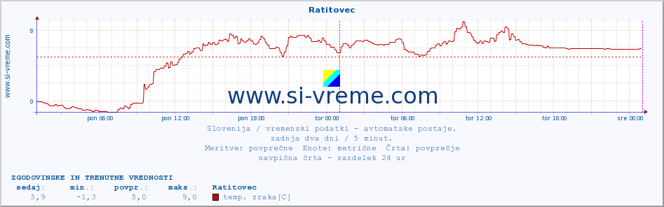 POVPREČJE :: Ratitovec :: temp. zraka | vlaga | smer vetra | hitrost vetra | sunki vetra | tlak | padavine | sonce | temp. tal  5cm | temp. tal 10cm | temp. tal 20cm | temp. tal 30cm | temp. tal 50cm :: zadnja dva dni / 5 minut.