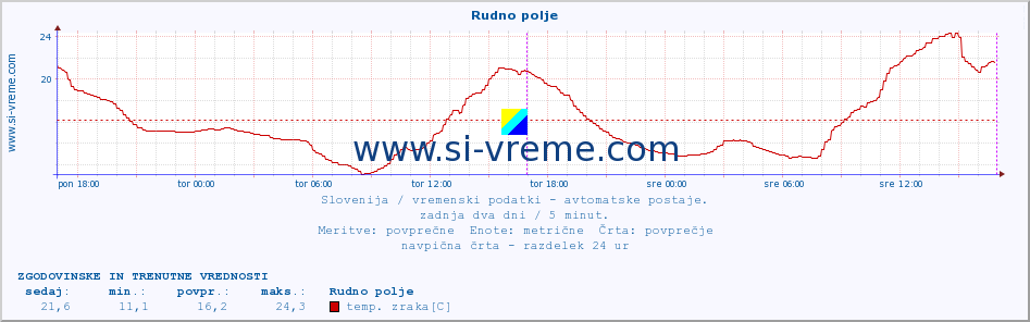 POVPREČJE :: Rudno polje :: temp. zraka | vlaga | smer vetra | hitrost vetra | sunki vetra | tlak | padavine | sonce | temp. tal  5cm | temp. tal 10cm | temp. tal 20cm | temp. tal 30cm | temp. tal 50cm :: zadnja dva dni / 5 minut.