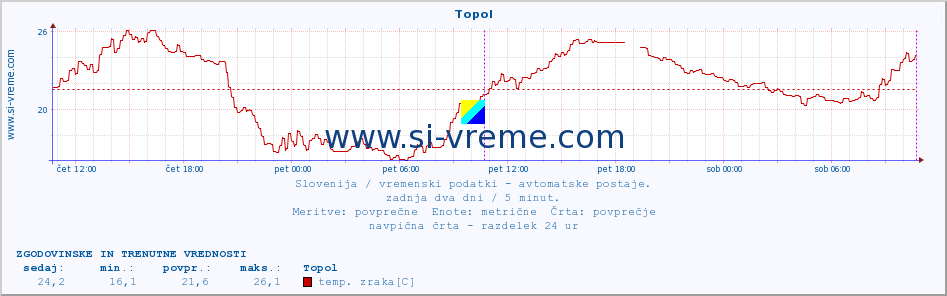 POVPREČJE :: Topol :: temp. zraka | vlaga | smer vetra | hitrost vetra | sunki vetra | tlak | padavine | sonce | temp. tal  5cm | temp. tal 10cm | temp. tal 20cm | temp. tal 30cm | temp. tal 50cm :: zadnja dva dni / 5 minut.