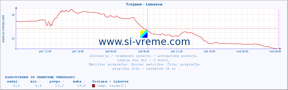 POVPREČJE :: Trojane - Limovce :: temp. zraka | vlaga | smer vetra | hitrost vetra | sunki vetra | tlak | padavine | sonce | temp. tal  5cm | temp. tal 10cm | temp. tal 20cm | temp. tal 30cm | temp. tal 50cm :: zadnja dva dni / 5 minut.