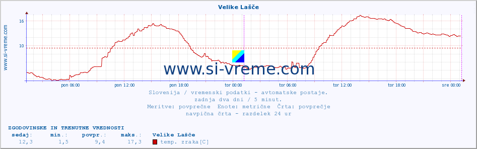 POVPREČJE :: Velike Lašče :: temp. zraka | vlaga | smer vetra | hitrost vetra | sunki vetra | tlak | padavine | sonce | temp. tal  5cm | temp. tal 10cm | temp. tal 20cm | temp. tal 30cm | temp. tal 50cm :: zadnja dva dni / 5 minut.