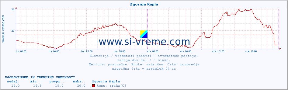 POVPREČJE :: Zgornja Kapla :: temp. zraka | vlaga | smer vetra | hitrost vetra | sunki vetra | tlak | padavine | sonce | temp. tal  5cm | temp. tal 10cm | temp. tal 20cm | temp. tal 30cm | temp. tal 50cm :: zadnja dva dni / 5 minut.