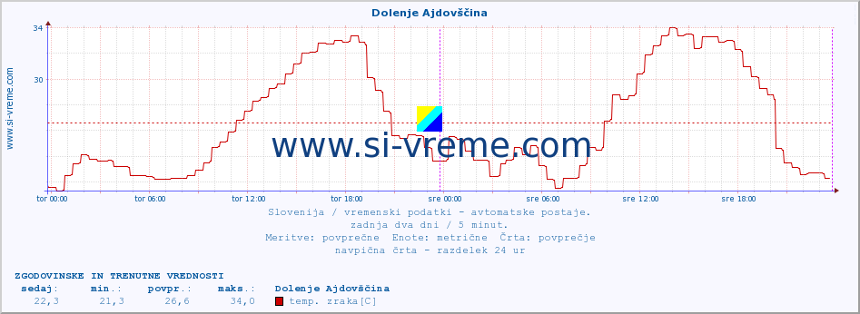 POVPREČJE :: Dolenje Ajdovščina :: temp. zraka | vlaga | smer vetra | hitrost vetra | sunki vetra | tlak | padavine | sonce | temp. tal  5cm | temp. tal 10cm | temp. tal 20cm | temp. tal 30cm | temp. tal 50cm :: zadnja dva dni / 5 minut.