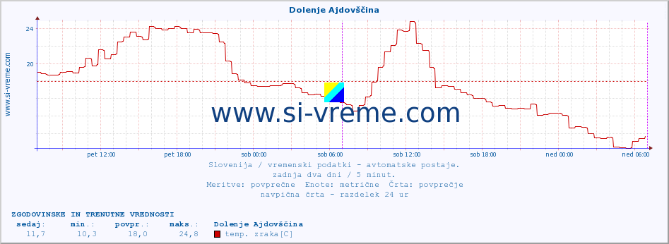 POVPREČJE :: Dolenje Ajdovščina :: temp. zraka | vlaga | smer vetra | hitrost vetra | sunki vetra | tlak | padavine | sonce | temp. tal  5cm | temp. tal 10cm | temp. tal 20cm | temp. tal 30cm | temp. tal 50cm :: zadnja dva dni / 5 minut.