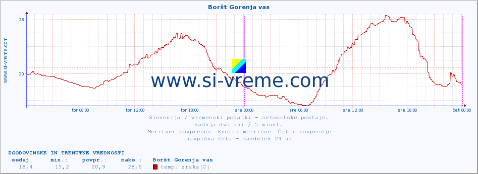 POVPREČJE :: Boršt Gorenja vas :: temp. zraka | vlaga | smer vetra | hitrost vetra | sunki vetra | tlak | padavine | sonce | temp. tal  5cm | temp. tal 10cm | temp. tal 20cm | temp. tal 30cm | temp. tal 50cm :: zadnja dva dni / 5 minut.