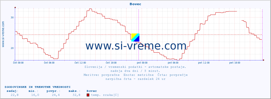 POVPREČJE :: Bovec :: temp. zraka | vlaga | smer vetra | hitrost vetra | sunki vetra | tlak | padavine | sonce | temp. tal  5cm | temp. tal 10cm | temp. tal 20cm | temp. tal 30cm | temp. tal 50cm :: zadnja dva dni / 5 minut.