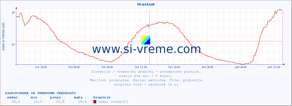 POVPREČJE :: Hrastnik :: temp. zraka | vlaga | smer vetra | hitrost vetra | sunki vetra | tlak | padavine | sonce | temp. tal  5cm | temp. tal 10cm | temp. tal 20cm | temp. tal 30cm | temp. tal 50cm :: zadnja dva dni / 5 minut.