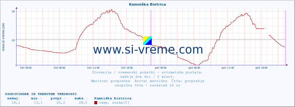 POVPREČJE :: Kamniška Bistrica :: temp. zraka | vlaga | smer vetra | hitrost vetra | sunki vetra | tlak | padavine | sonce | temp. tal  5cm | temp. tal 10cm | temp. tal 20cm | temp. tal 30cm | temp. tal 50cm :: zadnja dva dni / 5 minut.