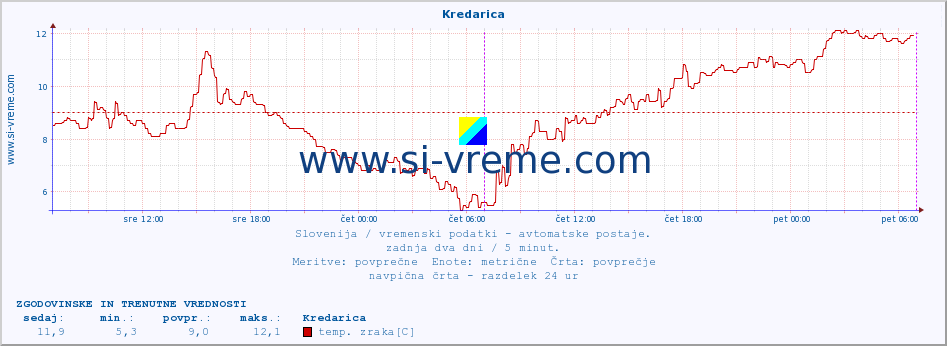 POVPREČJE :: Kredarica :: temp. zraka | vlaga | smer vetra | hitrost vetra | sunki vetra | tlak | padavine | sonce | temp. tal  5cm | temp. tal 10cm | temp. tal 20cm | temp. tal 30cm | temp. tal 50cm :: zadnja dva dni / 5 minut.