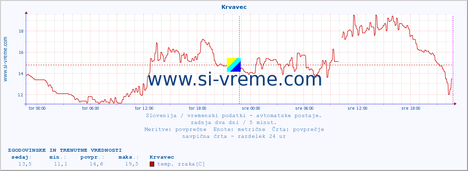 POVPREČJE :: Krvavec :: temp. zraka | vlaga | smer vetra | hitrost vetra | sunki vetra | tlak | padavine | sonce | temp. tal  5cm | temp. tal 10cm | temp. tal 20cm | temp. tal 30cm | temp. tal 50cm :: zadnja dva dni / 5 minut.