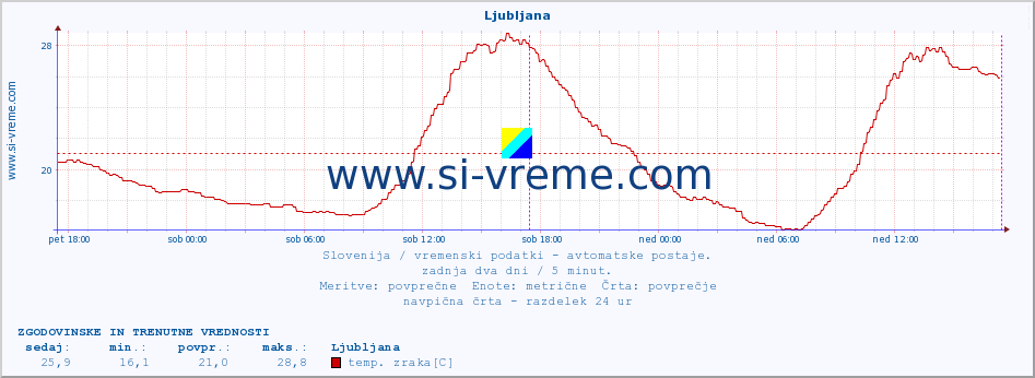 POVPREČJE :: Ljubljana :: temp. zraka | vlaga | smer vetra | hitrost vetra | sunki vetra | tlak | padavine | sonce | temp. tal  5cm | temp. tal 10cm | temp. tal 20cm | temp. tal 30cm | temp. tal 50cm :: zadnja dva dni / 5 minut.