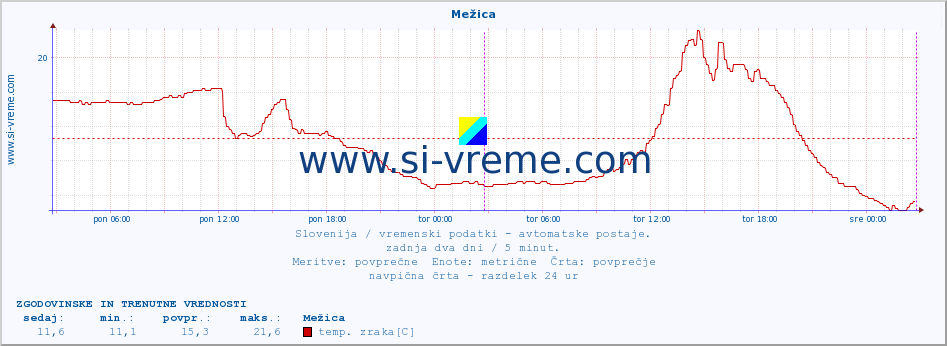 POVPREČJE :: Mežica :: temp. zraka | vlaga | smer vetra | hitrost vetra | sunki vetra | tlak | padavine | sonce | temp. tal  5cm | temp. tal 10cm | temp. tal 20cm | temp. tal 30cm | temp. tal 50cm :: zadnja dva dni / 5 minut.