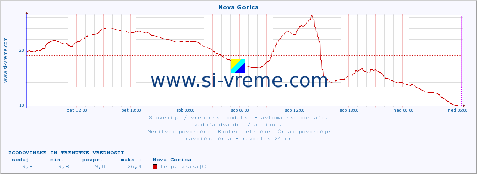 POVPREČJE :: Nova Gorica :: temp. zraka | vlaga | smer vetra | hitrost vetra | sunki vetra | tlak | padavine | sonce | temp. tal  5cm | temp. tal 10cm | temp. tal 20cm | temp. tal 30cm | temp. tal 50cm :: zadnja dva dni / 5 minut.