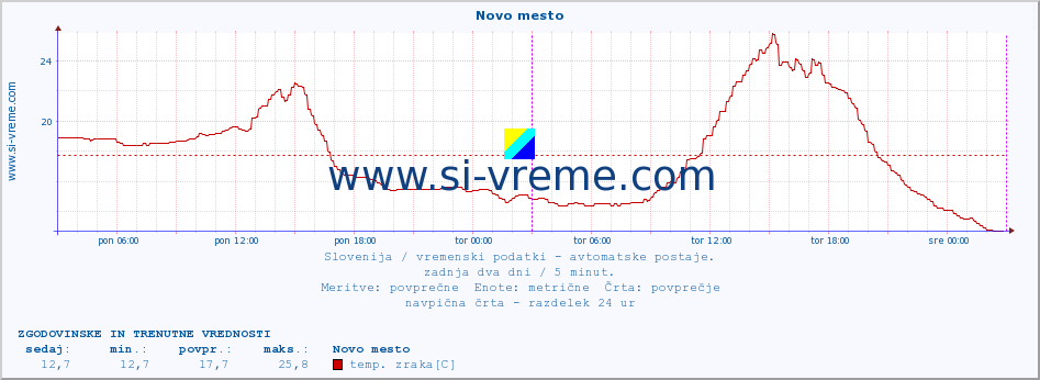 POVPREČJE :: Novo mesto :: temp. zraka | vlaga | smer vetra | hitrost vetra | sunki vetra | tlak | padavine | sonce | temp. tal  5cm | temp. tal 10cm | temp. tal 20cm | temp. tal 30cm | temp. tal 50cm :: zadnja dva dni / 5 minut.