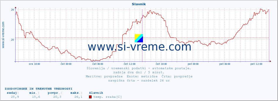 POVPREČJE :: Slavnik :: temp. zraka | vlaga | smer vetra | hitrost vetra | sunki vetra | tlak | padavine | sonce | temp. tal  5cm | temp. tal 10cm | temp. tal 20cm | temp. tal 30cm | temp. tal 50cm :: zadnja dva dni / 5 minut.