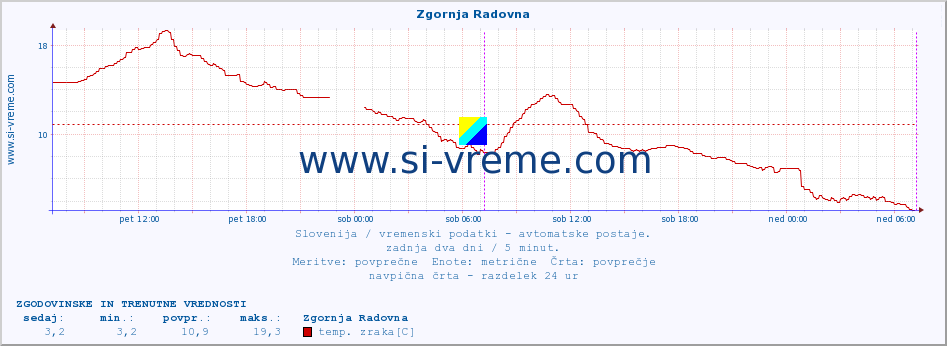 POVPREČJE :: Zgornja Radovna :: temp. zraka | vlaga | smer vetra | hitrost vetra | sunki vetra | tlak | padavine | sonce | temp. tal  5cm | temp. tal 10cm | temp. tal 20cm | temp. tal 30cm | temp. tal 50cm :: zadnja dva dni / 5 minut.