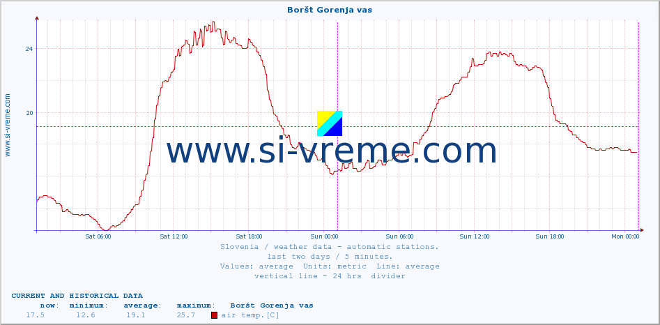  :: Boršt Gorenja vas :: air temp. | humi- dity | wind dir. | wind speed | wind gusts | air pressure | precipi- tation | sun strength | soil temp. 5cm / 2in | soil temp. 10cm / 4in | soil temp. 20cm / 8in | soil temp. 30cm / 12in | soil temp. 50cm / 20in :: last two days / 5 minutes.