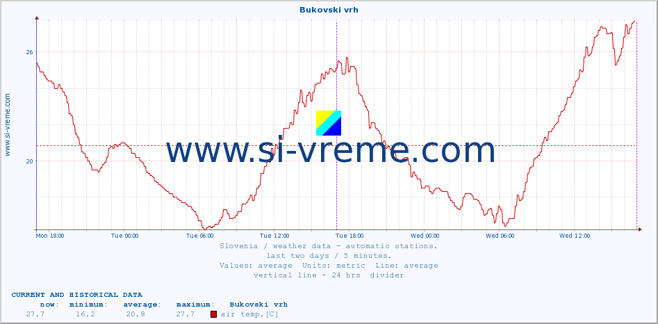  :: Bukovski vrh :: air temp. | humi- dity | wind dir. | wind speed | wind gusts | air pressure | precipi- tation | sun strength | soil temp. 5cm / 2in | soil temp. 10cm / 4in | soil temp. 20cm / 8in | soil temp. 30cm / 12in | soil temp. 50cm / 20in :: last two days / 5 minutes.