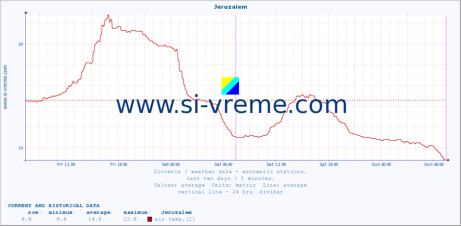  :: Jeruzalem :: air temp. | humi- dity | wind dir. | wind speed | wind gusts | air pressure | precipi- tation | sun strength | soil temp. 5cm / 2in | soil temp. 10cm / 4in | soil temp. 20cm / 8in | soil temp. 30cm / 12in | soil temp. 50cm / 20in :: last two days / 5 minutes.