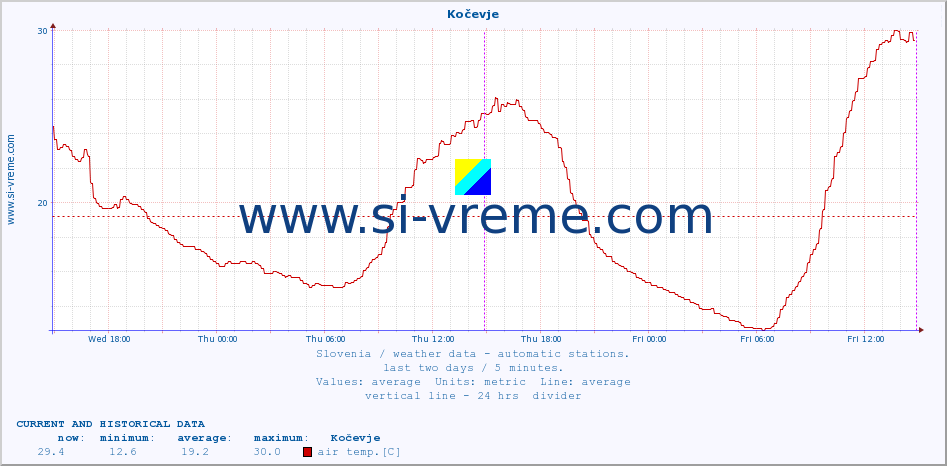  :: Kočevje :: air temp. | humi- dity | wind dir. | wind speed | wind gusts | air pressure | precipi- tation | sun strength | soil temp. 5cm / 2in | soil temp. 10cm / 4in | soil temp. 20cm / 8in | soil temp. 30cm / 12in | soil temp. 50cm / 20in :: last two days / 5 minutes.