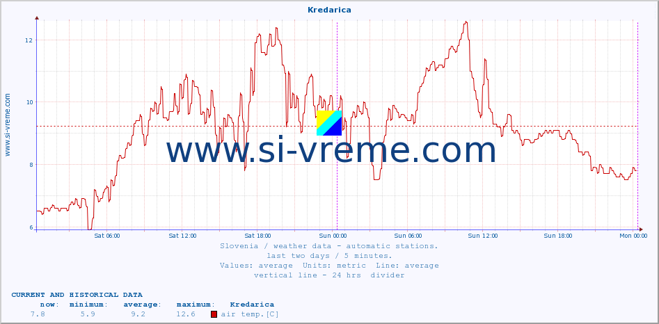 :: Kredarica :: air temp. | humi- dity | wind dir. | wind speed | wind gusts | air pressure | precipi- tation | sun strength | soil temp. 5cm / 2in | soil temp. 10cm / 4in | soil temp. 20cm / 8in | soil temp. 30cm / 12in | soil temp. 50cm / 20in :: last two days / 5 minutes.