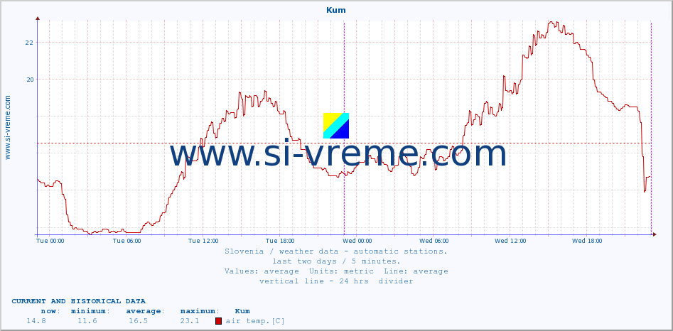  :: Kum :: air temp. | humi- dity | wind dir. | wind speed | wind gusts | air pressure | precipi- tation | sun strength | soil temp. 5cm / 2in | soil temp. 10cm / 4in | soil temp. 20cm / 8in | soil temp. 30cm / 12in | soil temp. 50cm / 20in :: last two days / 5 minutes.