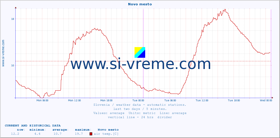  :: Novo mesto :: air temp. | humi- dity | wind dir. | wind speed | wind gusts | air pressure | precipi- tation | sun strength | soil temp. 5cm / 2in | soil temp. 10cm / 4in | soil temp. 20cm / 8in | soil temp. 30cm / 12in | soil temp. 50cm / 20in :: last two days / 5 minutes.