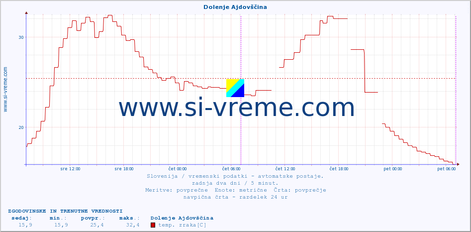 POVPREČJE :: Dolenje Ajdovščina :: temp. zraka | vlaga | smer vetra | hitrost vetra | sunki vetra | tlak | padavine | sonce | temp. tal  5cm | temp. tal 10cm | temp. tal 20cm | temp. tal 30cm | temp. tal 50cm :: zadnja dva dni / 5 minut.