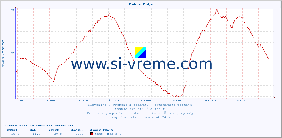 POVPREČJE :: Babno Polje :: temp. zraka | vlaga | smer vetra | hitrost vetra | sunki vetra | tlak | padavine | sonce | temp. tal  5cm | temp. tal 10cm | temp. tal 20cm | temp. tal 30cm | temp. tal 50cm :: zadnja dva dni / 5 minut.