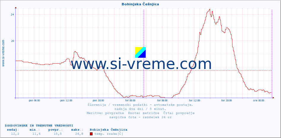 POVPREČJE :: Bohinjska Češnjica :: temp. zraka | vlaga | smer vetra | hitrost vetra | sunki vetra | tlak | padavine | sonce | temp. tal  5cm | temp. tal 10cm | temp. tal 20cm | temp. tal 30cm | temp. tal 50cm :: zadnja dva dni / 5 minut.