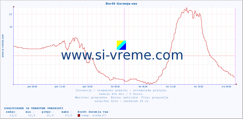 POVPREČJE :: Boršt Gorenja vas :: temp. zraka | vlaga | smer vetra | hitrost vetra | sunki vetra | tlak | padavine | sonce | temp. tal  5cm | temp. tal 10cm | temp. tal 20cm | temp. tal 30cm | temp. tal 50cm :: zadnja dva dni / 5 minut.