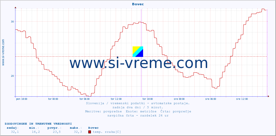 POVPREČJE :: Bovec :: temp. zraka | vlaga | smer vetra | hitrost vetra | sunki vetra | tlak | padavine | sonce | temp. tal  5cm | temp. tal 10cm | temp. tal 20cm | temp. tal 30cm | temp. tal 50cm :: zadnja dva dni / 5 minut.