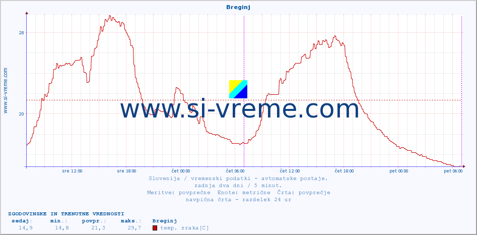 POVPREČJE :: Breginj :: temp. zraka | vlaga | smer vetra | hitrost vetra | sunki vetra | tlak | padavine | sonce | temp. tal  5cm | temp. tal 10cm | temp. tal 20cm | temp. tal 30cm | temp. tal 50cm :: zadnja dva dni / 5 minut.