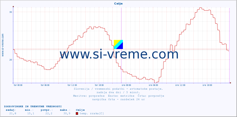 POVPREČJE :: Celje :: temp. zraka | vlaga | smer vetra | hitrost vetra | sunki vetra | tlak | padavine | sonce | temp. tal  5cm | temp. tal 10cm | temp. tal 20cm | temp. tal 30cm | temp. tal 50cm :: zadnja dva dni / 5 minut.