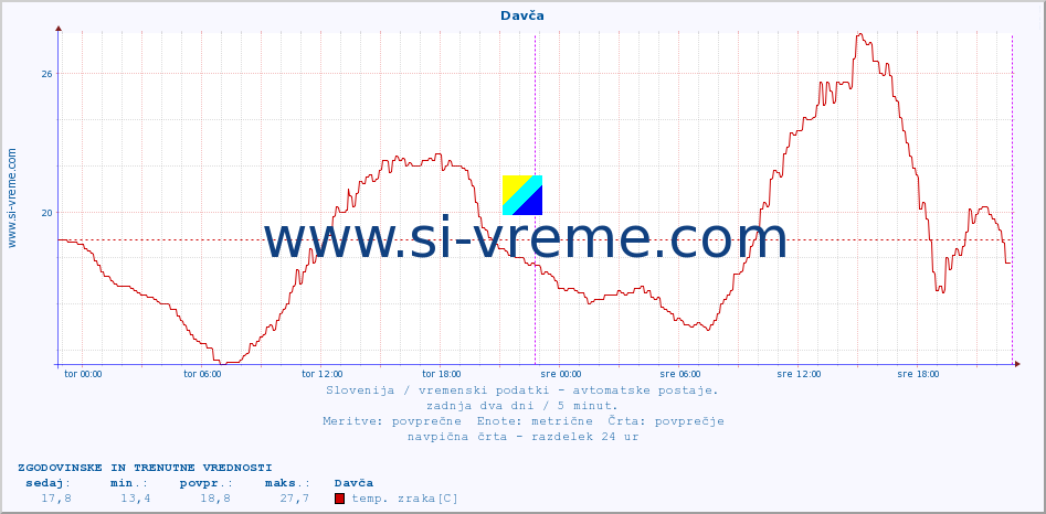 POVPREČJE :: Davča :: temp. zraka | vlaga | smer vetra | hitrost vetra | sunki vetra | tlak | padavine | sonce | temp. tal  5cm | temp. tal 10cm | temp. tal 20cm | temp. tal 30cm | temp. tal 50cm :: zadnja dva dni / 5 minut.