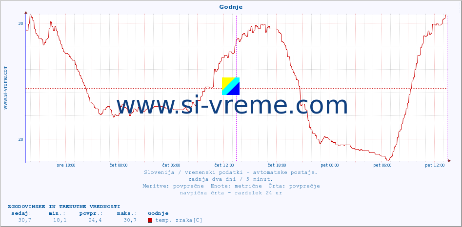 POVPREČJE :: Godnje :: temp. zraka | vlaga | smer vetra | hitrost vetra | sunki vetra | tlak | padavine | sonce | temp. tal  5cm | temp. tal 10cm | temp. tal 20cm | temp. tal 30cm | temp. tal 50cm :: zadnja dva dni / 5 minut.