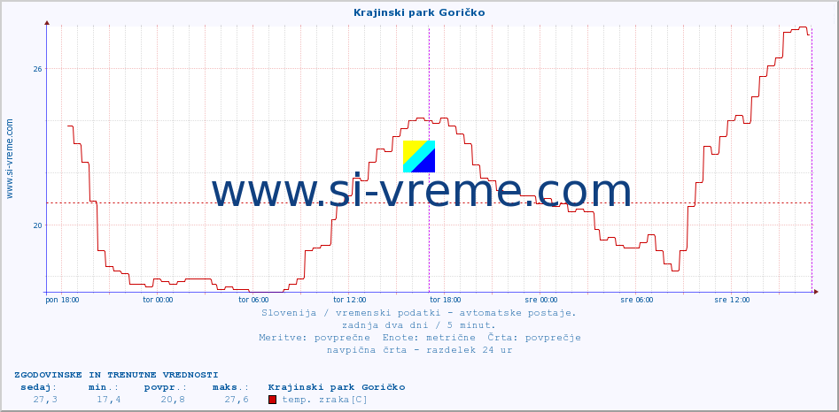 POVPREČJE :: Krajinski park Goričko :: temp. zraka | vlaga | smer vetra | hitrost vetra | sunki vetra | tlak | padavine | sonce | temp. tal  5cm | temp. tal 10cm | temp. tal 20cm | temp. tal 30cm | temp. tal 50cm :: zadnja dva dni / 5 minut.