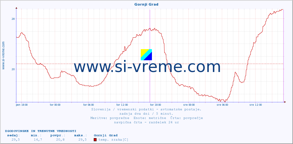 POVPREČJE :: Gornji Grad :: temp. zraka | vlaga | smer vetra | hitrost vetra | sunki vetra | tlak | padavine | sonce | temp. tal  5cm | temp. tal 10cm | temp. tal 20cm | temp. tal 30cm | temp. tal 50cm :: zadnja dva dni / 5 minut.