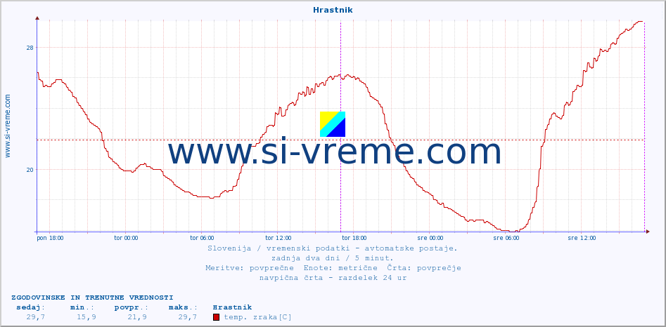 POVPREČJE :: Hrastnik :: temp. zraka | vlaga | smer vetra | hitrost vetra | sunki vetra | tlak | padavine | sonce | temp. tal  5cm | temp. tal 10cm | temp. tal 20cm | temp. tal 30cm | temp. tal 50cm :: zadnja dva dni / 5 minut.